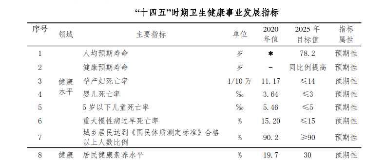 宁夏回族自治区卫生健康事业发展IM电竞 IM电竞平台“十四五”规划(图1)