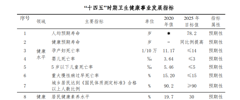 宁夏回族自治区卫生健康事业发展“十四五”规划(图1)